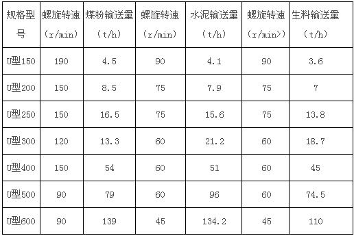 U型無軸螺旋輸送機(jī) U型無軸螺旋輸送機(jī)