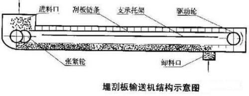刮板輸送機(jī)斷鏈故障 刮板輸送機(jī)斷鏈故障