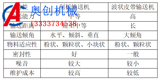 在糧食輸送中刮板輸送機(jī)與波狀皮帶輸送機(jī)對(duì)比 在糧食輸送中刮板輸送機(jī)與波狀皮帶輸送機(jī)對(duì)比